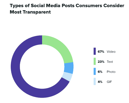 Social Post Consumers